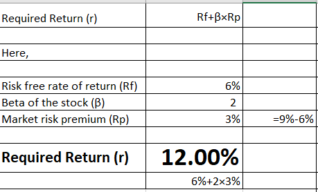 Required Return (r) Rf+BxRp Here, Risk free rate of return (RF) Beta of the stock (B) Market risk premium (Rp) 3% =9%-6% Requ