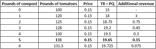 Pounds of compost Pounds of tomatoes Price TR PQ Additional revenue 100 120 125 128 130 131 131.5 0.15 0.15 0.15 0.15 0.15 0.15 0.15 15 18 18.75 19.2 19.5 19.65 19.725 1 0.75 0.45 0.3 0.15 0.075 4 5