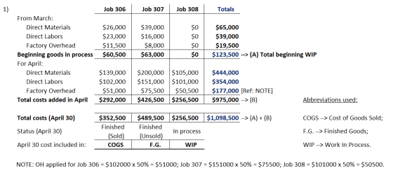 1) Job 306 Job 307 Job 308 Totals $26,000 $23,000 $11,500 $60,500 $39,000 $16,000 $8,000 $63,000 $0 $0 $0 $0 $65,000 $39,000