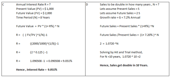 Annual Interest Rate R = ? Present Value (PV) = $1,000 Future Value (FV) = $2,000 Time Period (N) = 8 Years Sales to be doubl