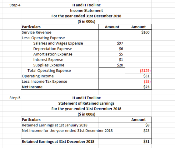 Amount $160 Step 4 Hand H Tool Inc Income Statement For the year ended 31st December 2018 ($ in 000s) Particulars Amount Serv