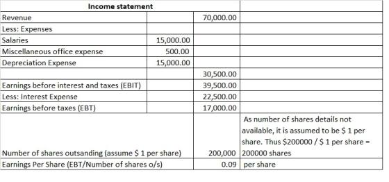 70,000.00 Income statement Revenue Less: Expenses Salaries 15,000.00 Miscellaneous office expense 500.00 Depreciation Expense