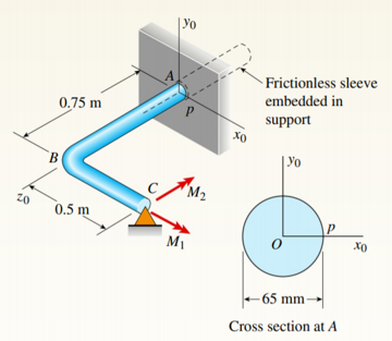 0.75 m Frictionless sleeve embedded in support 20 0.5 m -65 mm Cross section at A