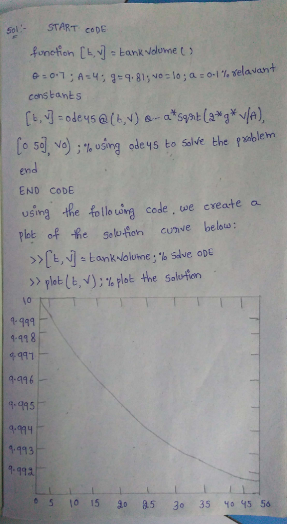 Gol START coDE Sol:- 1 % felavant constants [e,Ye odeys@lb,V) e-a*Sygb(2g¥ yla), o 501 Vo) ; %uSing ode 45 to solve the Pa end END CODE using the follow code, ue cxeate a Pot of the solution cunve be lou: >> Plotle,V)% plot the Solution 10 4.499 4498 4.497 4396 4.995 9.994 :413 9:-492 6 5 1o 15 0 8.5 30 35 40 45 56