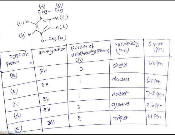 cho - CH3 CHICO TH() o-CH3 (a) Multiplicity I Svave (ppry Integration / Number of (hty Neighbouring protons Type of. I proton