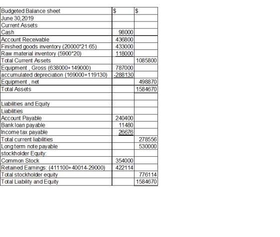 Budgeted Balance sheet June 30, 2019 Current Assets Cash Account Receivable Finished goods inventory (20000*21.65) Raw materi