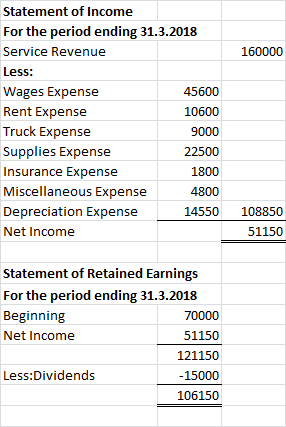 160000 Statement of Income For the period ending 31.3.2018 Service Revenue Less: Wages Expense 45600 Rent Expense 10600 Truck
