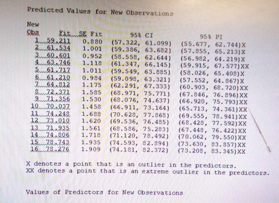 Predicted Values for New Observations New 95% CI o 210.880 (57.322, 61.099) (55.67, 62.744)x 95% PI (57-322, 61.099) (55.677, 62.744) X 2. 61 534 1.001(59.386, 63.682) (57.855, 65.213) X 0601 o.952 (58.ss8, 62.644) (56.982, 64.219) X 463 746 1.118 (61.347, 66.145) (59.915, 67.577)Xx 5. 61 712 1.011 (59.549, 63.885) (53.026, 65. 408) X 0.984 (59.098, 63.321) (57.552, 64. 867)X 7-64 812 1.175 (62.291, 67.333) (60.903, 68.720)xx 872 371 1.585 (68.971, 75.771) (67.846, 76.896) xx 1.530 (68.076, 74.637) (66.920, 75.793) xx 10 . 70 037 1.458 (66.911, 73.164) (65.713, 74.361)xx 11 74.248 1.688 (70.628, 77.868) (69.555, 78.941) Xx 12 13 010 1.620 (69.536, 76.485) (68-428, 77.592) Xx 13 71 935 1.561 (68.586, 75.283) (67.443, 76. 422)XX 1.718 (71.120, 78.492) (70.062, 79. 550)Xx 1578 743. 1.935 (74.593, 82.894) (73.630, 83. 857) Xx 16 22.-2 76 1.909 (74.181, 82.372) (73.208, 83.345)XX 14 .24..806 X denotes a point that is an outlier in the predictors XX denotes a point that is an extreme out lier in the predictors Values of Predictors for New Observations