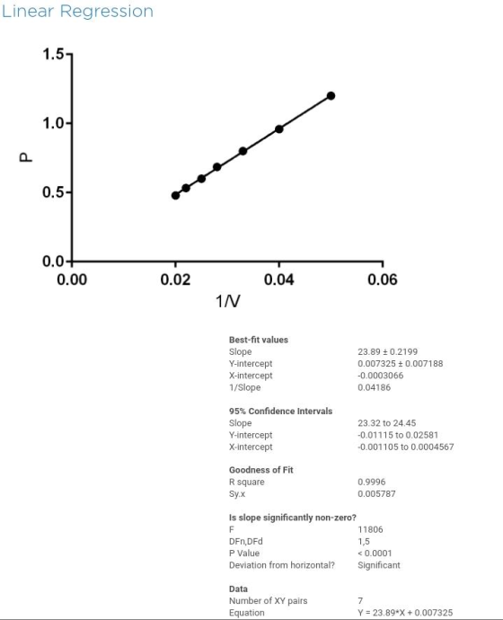 Linear Regression 1.57 0.0+ 0.00 0.02 0.04 0.06 IN Best-fit values Slope Y-intercept X-intercept 1/Slope 23.89 +0.2199 0.0073