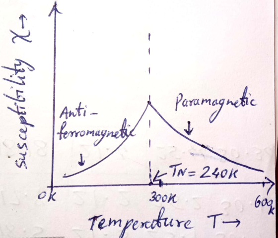 EX hn 19 glossns Anti- ferromagnetic Paramagnetic 1 KI TN = 240K ok 300K Goog Temperature T