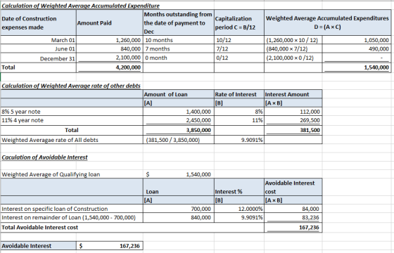 Calculation of Weighted Average Accumulated Expenditure Months outstanding from the date of payment to Capitalization period