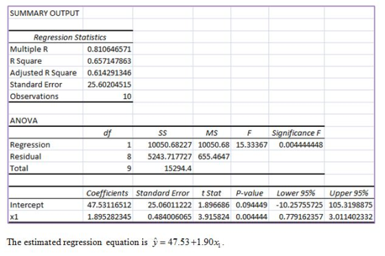SUMMARY OUTPUT Regression Statistics Multiple R 0.810646571 R Square 0.657147863 Adjusted R Square 0.614291346 Standard Error