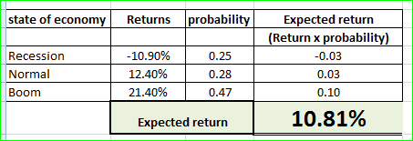 state of economy Returns probability Expected return (Return x probability) -0.03 Recession Normal Boom -10.90% 12.40% 21.40%