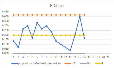 P-Chart 0.450 0.400 0.350 0.300 0.250 0.200 0.150 0.100 0.050 0.000 1 2 3 4 5 6 7 8 9 10 11 proportion-defectives/observation