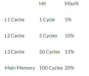 Hit Miss% L1 Cache 1 Cycle 5% L2 Cache 5 Cycles 10% L3 Cache 20 Cycles 15% Main Memory 100 Cycles 20%