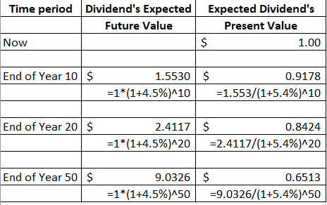 Time period Dividends Expected Future Value Now Expected Dividends Present Value $ 1.00 End of Year 10$ $ 1.5530 =1*(1+4.5%
