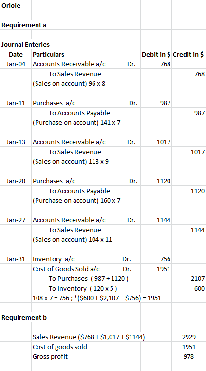 Oriole Requirement a Journal Enteries Date Particulars Jan-04 Accounts Receivable a/c To Sales Revenue (Sales on account) 96