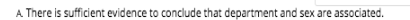 A. There is sufficient evidence to conclude that department and sex are associated.