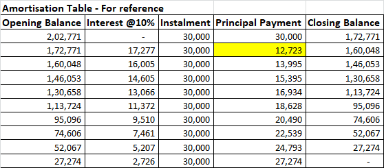 Amortisation Table - For reference Opening Balance Interest @10% Instalment Principal Payment Closing Balance 2,02,771 30,000