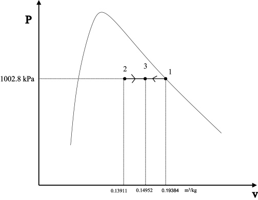 P 2 1002.8 kPa 0.13911 0.14952 0.19384 m/kg V