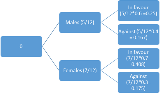 In favour (5/12*0.6 =0.25) Males (5/12) Against (5/12*0.4 = 0.167) 0 In favour (7/12*0.7= 0.408) Females (7/12) Against (7/12
