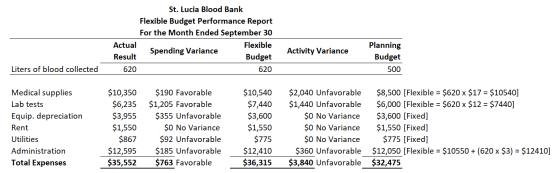 St. Lucia Blood Bank Flexible Budget Performance Report For the Month Ended September 30 Actual Flexible Spending Variance Re