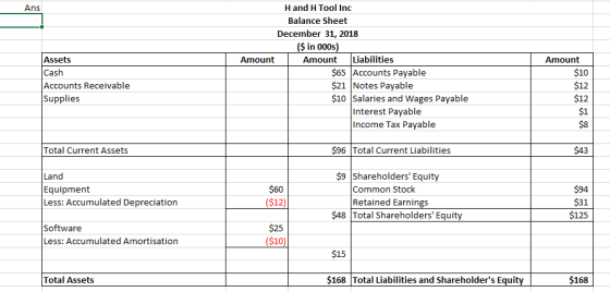 Amount Hand Tool Inc Balance Sheet December 31, 2018 ($ in 000s) Amount Amount Liabilities $65 Accounts Payable $21 Notes Pay