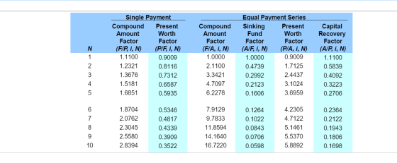 Equal Payment Series Sinking Single Payment Compound Amount Capital Recovery Factor Compound Amount Present Present Worth Fun