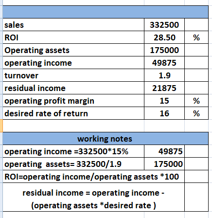 sales 332500 ROI 28.50 Operating assets 175000 operating income 49875 1.9 turnover residual income 21875 operating profit mar