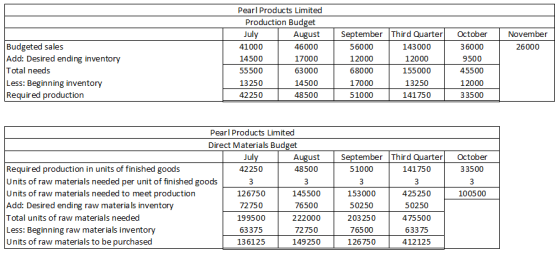 November 26000 Budgeted sales Add: Desired ending inventory Total needs Less: Beginning inventory Required production Pearl P