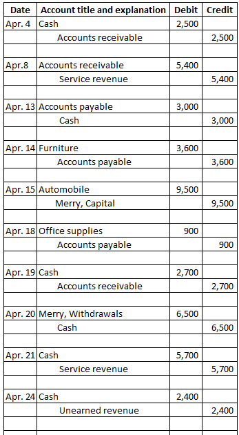 Date Account title and explanation Debit Credit Apr. 4 Cash 2,500 Accounts receivable 2,500 Apr.8 Accounts receivable 5,400 Service revenue 5,400 Apr. 13 Accounts payable 3,000 Cash 3,000 Apr. 14 Furniture 3,600 Accounts payable 3,600 Apr. 15 Automobile 9,500 Merry, Capital 9,500 Apr. 18 Office supplies 900 Accounts payable 900 Apr. 19 Cash 2,700 Accounts receivable 2,700 Apr. 20 M erry, Withdrawals 6,500 Cash 6,500 Apr. 21 Cash 5,700 Service revenue 5,700 Apr. 24 Cash 2,400 Unearned revenue 2,400