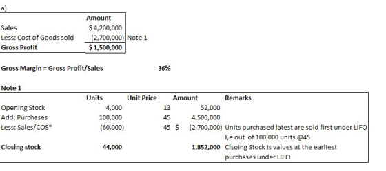 Sales Less: Cost of Goods sold Gross Profit Amount $4,200,000 (2,700,000) Note 1 $ 1,500,000 Gross Margin = Gross Profit/Sale