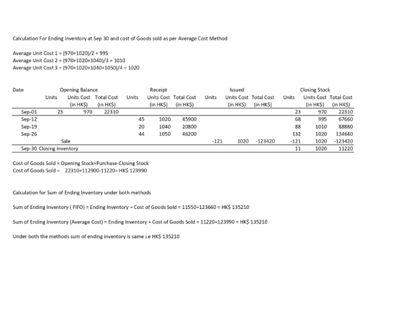 Calculation For Ending Inventory at Sep 30 and cost of Goods sold as per Average Cost Method Average Unit Cost 1 = (970+1020)