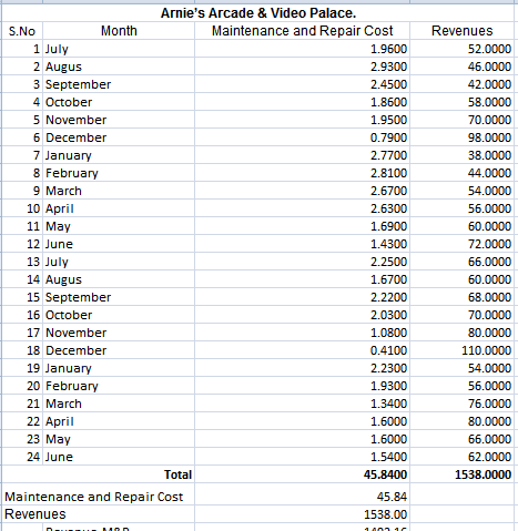 Arnies Arcade & Video Palace. S.No Month Maintenance and Repair Cost 1 July 1.9600 2 Augus 2.9300 3 September 2.4500 4 Octob