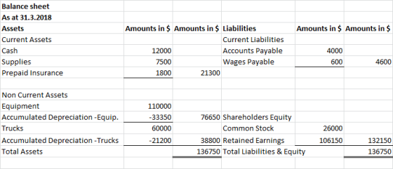 Amounts in $ Amounts in $ Balance sheet As at 31.3.2018 Assets Current Assets Cash Supplies Prepaid Insurance Amounts in $ Am