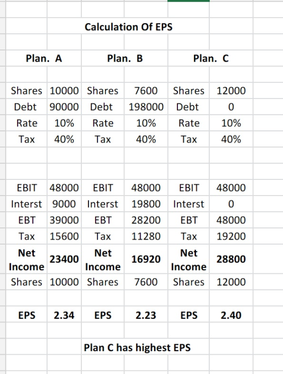 Calculation Of EPS Plan. A Plan. B Plan. C Shares 10000 Shares Shares 12000 7600 Debt 90000 Debt Debt 198000 0 10% 10% 10% Ra