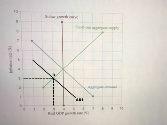 10 Solow growth curve Short-run aggregate supply Aggregate demand AD1 0 1234 5 678910 Real GDP growth rate (%)