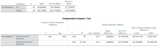 Std. Error Mean ClassTypeN Mean Std. Deviation weeklysptime F2F 0 90.064583 94.3599647 17.2276937 30 89.162500 105.173433619.