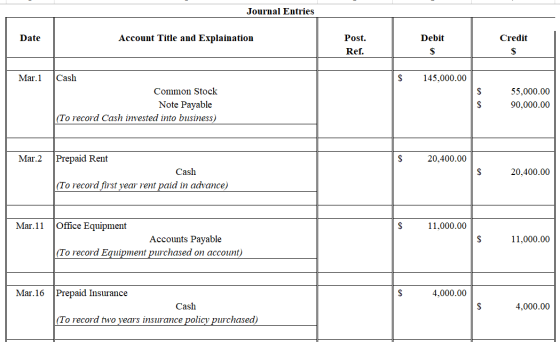 Journal Entries Date Account Title and Explaination Debit Credit Post. Ref. Mar.1 $ 145,000.00 Cash Common Stock Note Payable