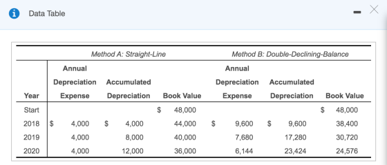 Data Table Method B: Double-Declining-Balance Annual Depreciation Accumulated Year Expense Depreciation Method A: Straight-Li