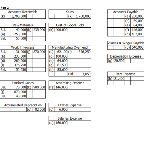 Part 2: Accounts Receivable (k) 1,700,000 Sales (k) 1,700,000 Cost of Goods Sold (k) 900,000 Accounts Payable (a) 250,000 C 6