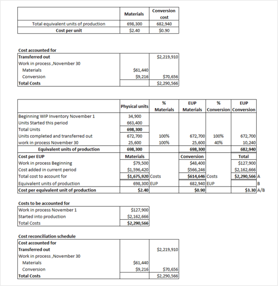 Materials Conversion cost 682,940 $0.90 Total equivalent units of production Cost per unit 698,300 $2.40 $2,219,910 Cost acco
