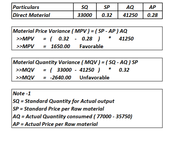 Particulars Direct Material AQ SQ SP АР 33000 0.32 41250 0.28 Material Price Variance ( MPV) = ( SP - AP) AQ = ( 0.32 = 1650.