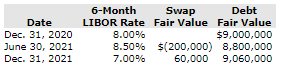 Date Dec. 31, 2020 June 30, 2021 Dec. 31, 2021 6-Month Swap Debt LIBOR Rate Fair Value Fair Value 8.00% $9,000,000 8.50% $(20