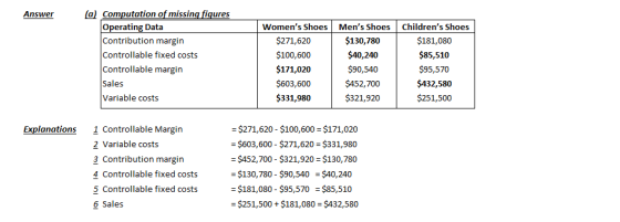 (a) Computation of missing figures Operating Data Answer Womens Shoes Mens Shoes Childrens Shoes $271,620 Contribution mar