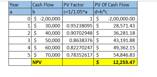 Year a Cash Flow PV Factor PV Of Cash Flow b c=1/1.05^a d=b*c o $ -2,00,000 1 $ -2,00,000.00 1 $ 30,000 0.95238095 $ 28,571.4
