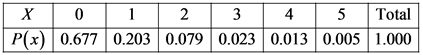 X 0 1 2 3 4 5 Total
P(x) 0.677 0.203 0.079 0.023 0.013 0.005 1.000