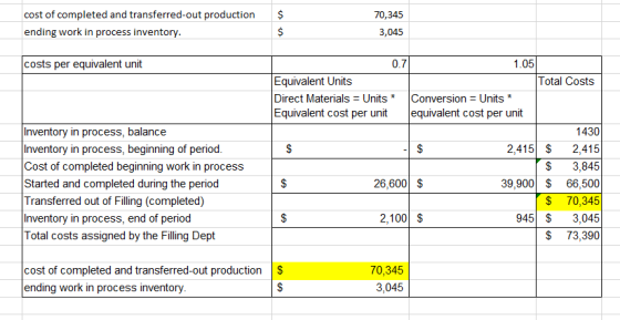 $ 70,345 cost of completed and transferred-out production ending work in process inventory. 3,045 costs per equivalent unit 0