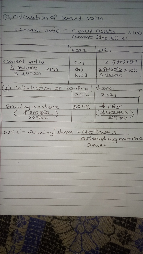 (a) calculation of current ratio current ratio = current assets x 100 current liabilities 2022 2021 current ratio $924000 x10