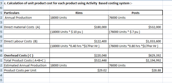 9 c. Calculation of unit product cost for each product using Activity Based costing system :- 20 e1 Particulars Rims Posts 76